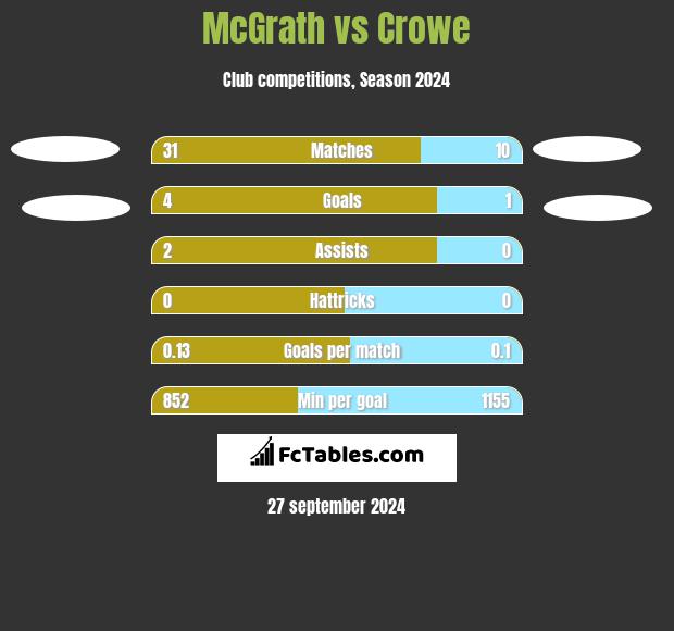 McGrath vs Crowe h2h player stats