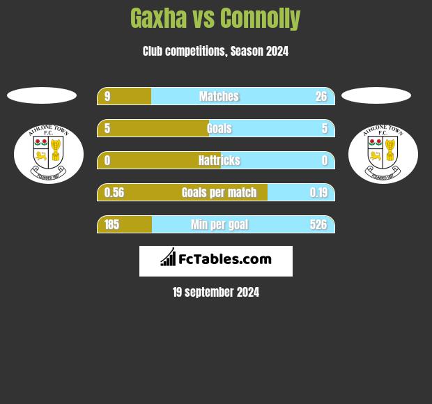 Gaxha vs Connolly h2h player stats