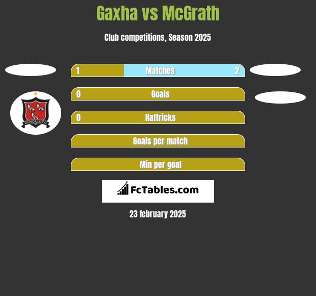 Gaxha vs McGrath h2h player stats