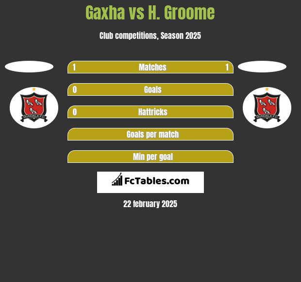 Gaxha vs H. Groome h2h player stats