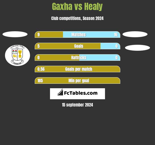 Gaxha vs Healy h2h player stats