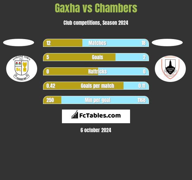 Gaxha vs Chambers h2h player stats