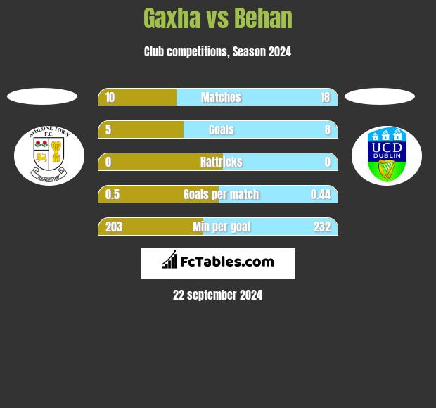 Gaxha vs Behan h2h player stats