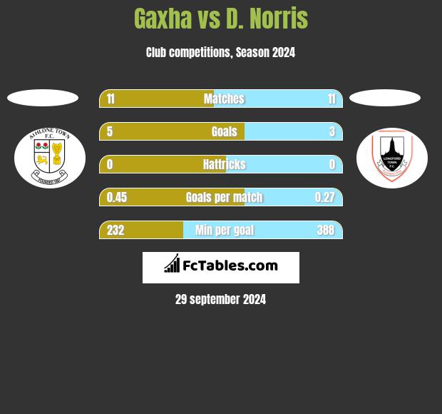 Gaxha vs D. Norris h2h player stats