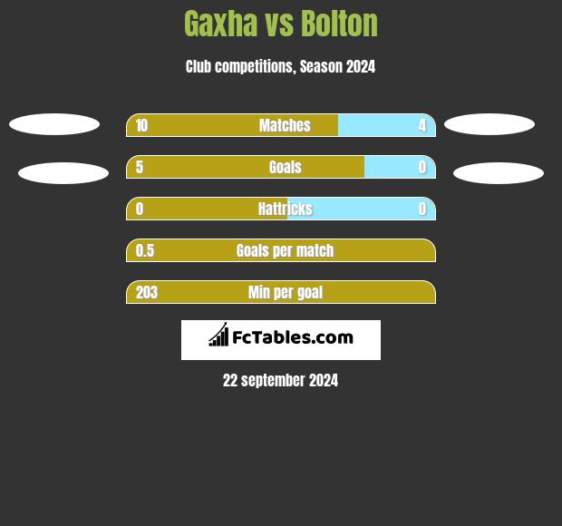 Gaxha vs Bolton h2h player stats