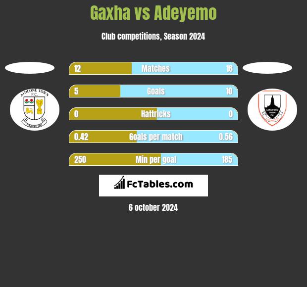 Gaxha vs Adeyemo h2h player stats