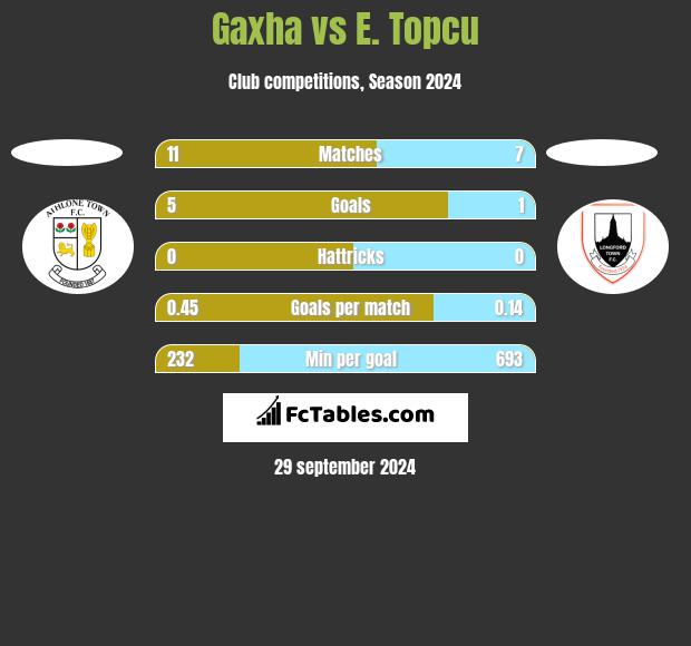 Gaxha vs E. Topcu h2h player stats