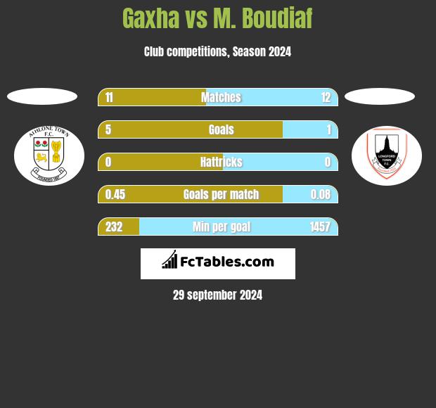 Gaxha vs M. Boudiaf h2h player stats