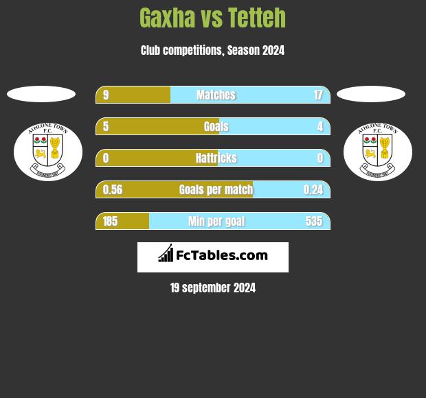 Gaxha vs Tetteh h2h player stats