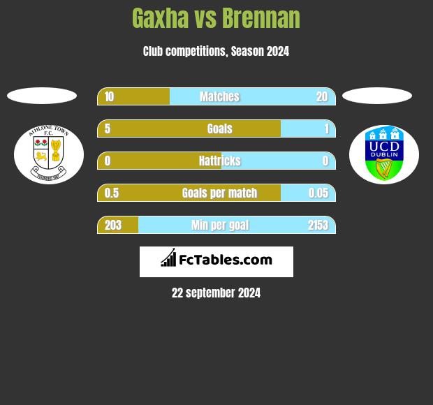 Gaxha vs Brennan h2h player stats