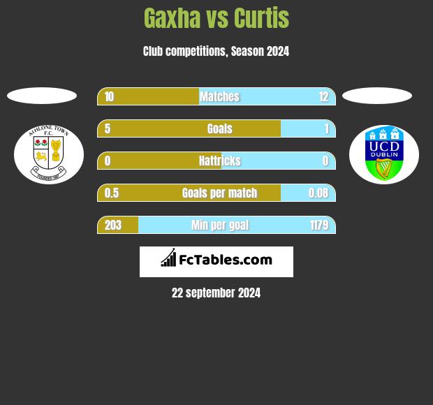 Gaxha vs Curtis h2h player stats