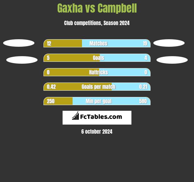 Gaxha vs Campbell h2h player stats