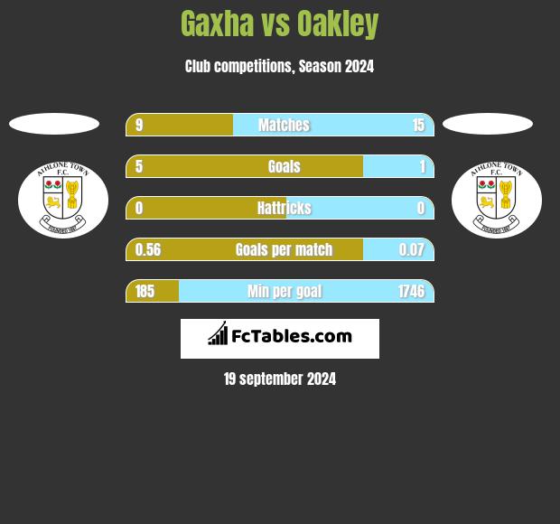 Gaxha vs Oakley h2h player stats