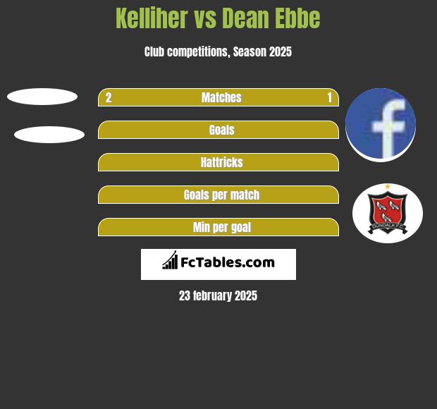 Kelliher vs Dean Ebbe h2h player stats