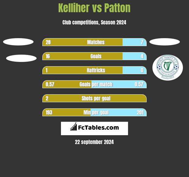 Kelliher vs Patton h2h player stats