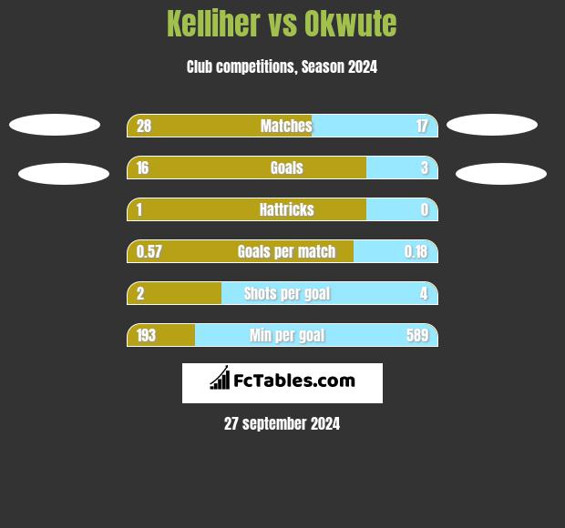 Kelliher vs Okwute h2h player stats