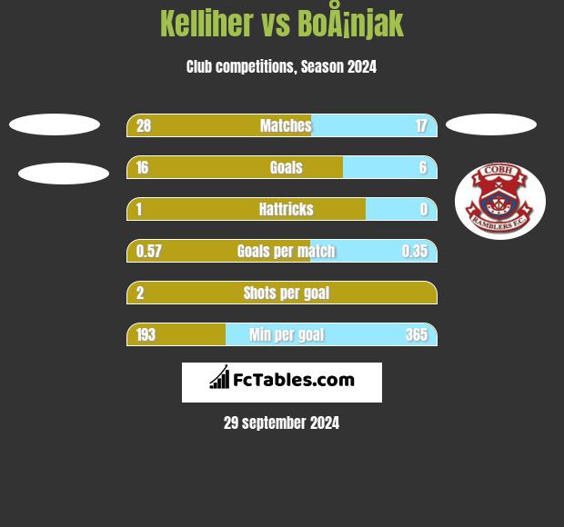 Kelliher vs BoÅ¡njak h2h player stats