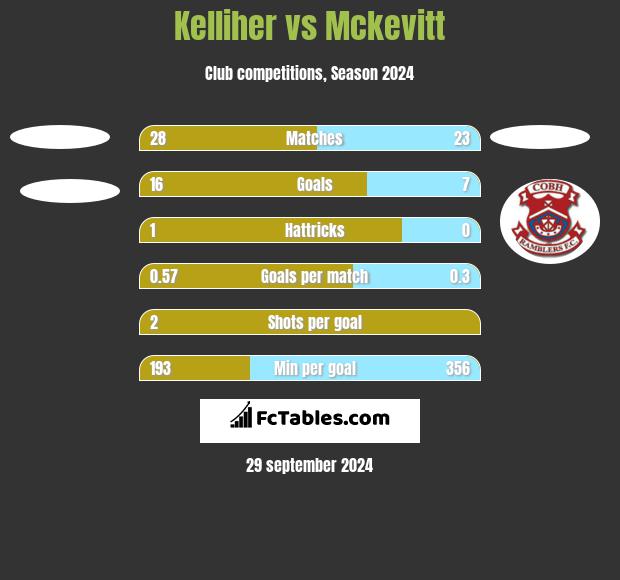 Kelliher vs Mckevitt h2h player stats