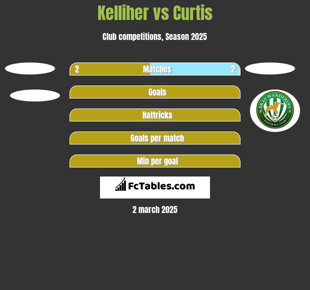 Kelliher vs Curtis h2h player stats