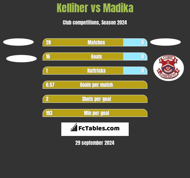 Kelliher vs Madika h2h player stats