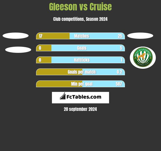 Gleeson vs Cruise h2h player stats