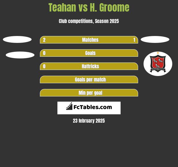 Teahan vs H. Groome h2h player stats