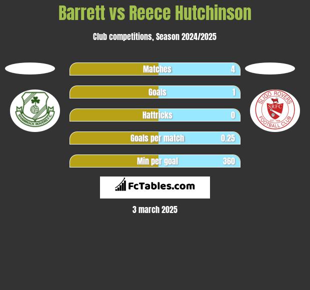 Barrett vs Reece Hutchinson h2h player stats