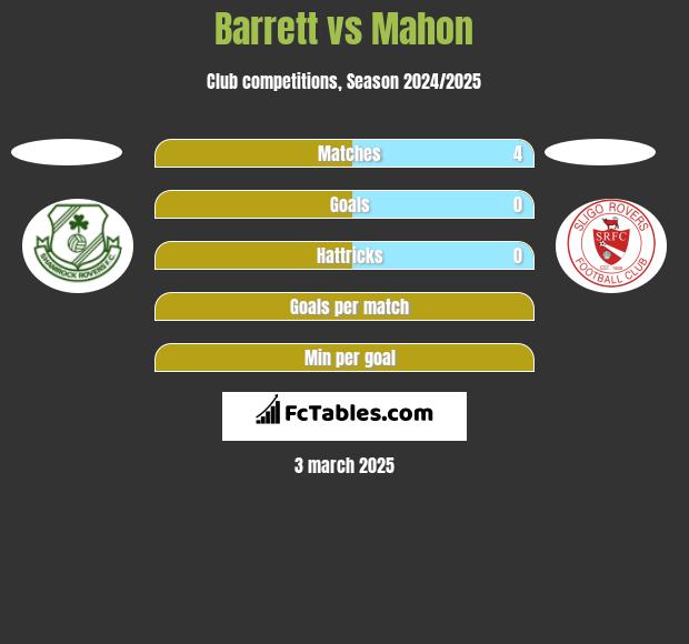 Barrett vs Mahon h2h player stats