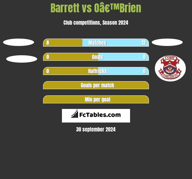 Barrett vs Oâ€™Brien h2h player stats