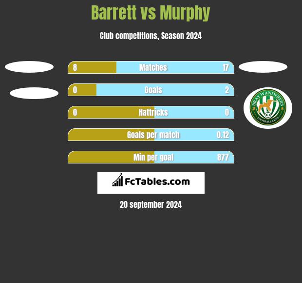 Barrett vs Murphy h2h player stats