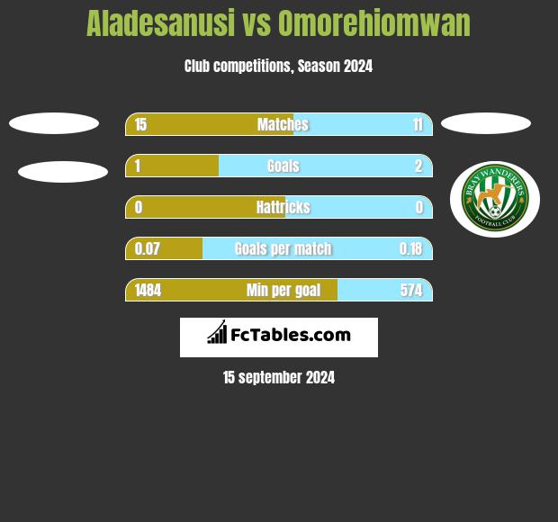 Aladesanusi vs Omorehiomwan h2h player stats