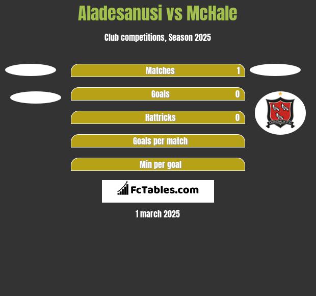 Aladesanusi vs McHale h2h player stats