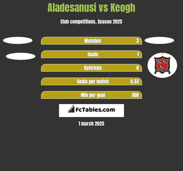 Aladesanusi vs Keogh h2h player stats