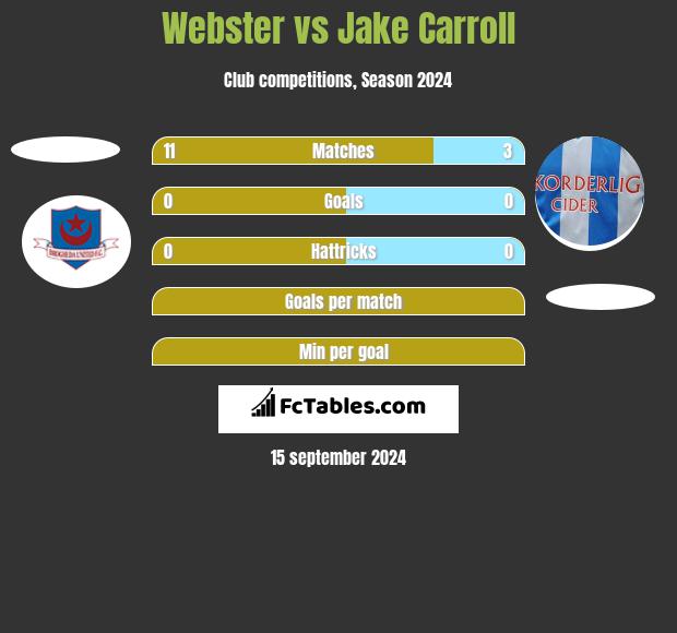 Webster vs Jake Carroll h2h player stats