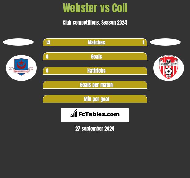 Webster vs Coll h2h player stats