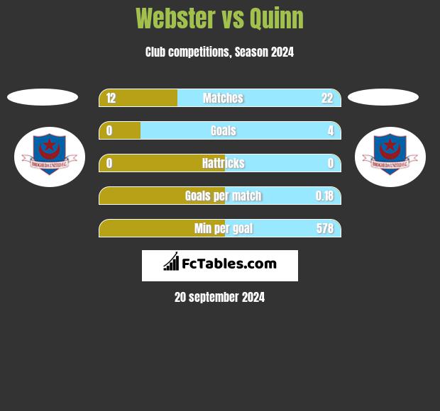 Webster vs Quinn h2h player stats