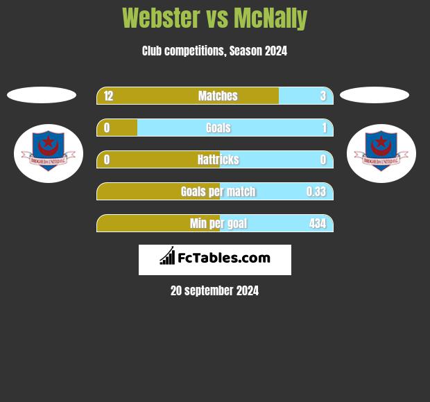 Webster vs McNally h2h player stats