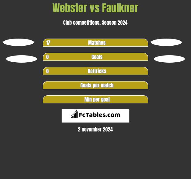 Webster vs Faulkner h2h player stats