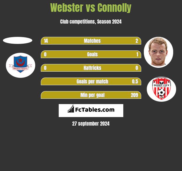 Webster vs Connolly h2h player stats