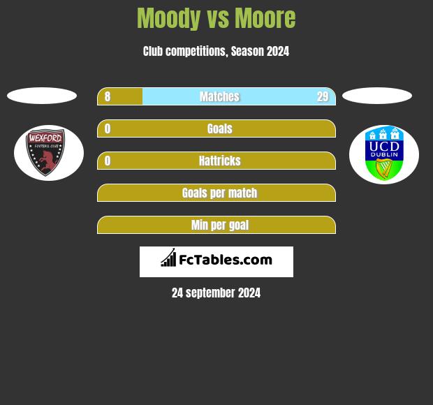 Moody vs Moore h2h player stats