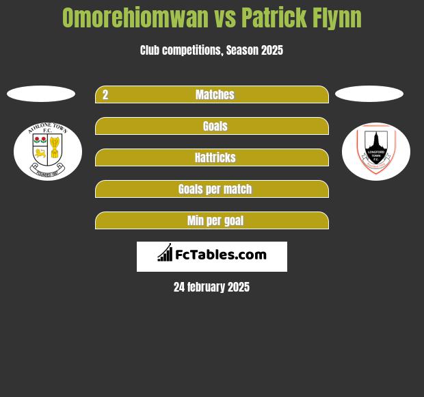 Omorehiomwan vs Patrick Flynn h2h player stats