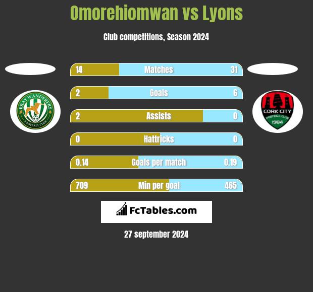 Omorehiomwan vs Lyons h2h player stats