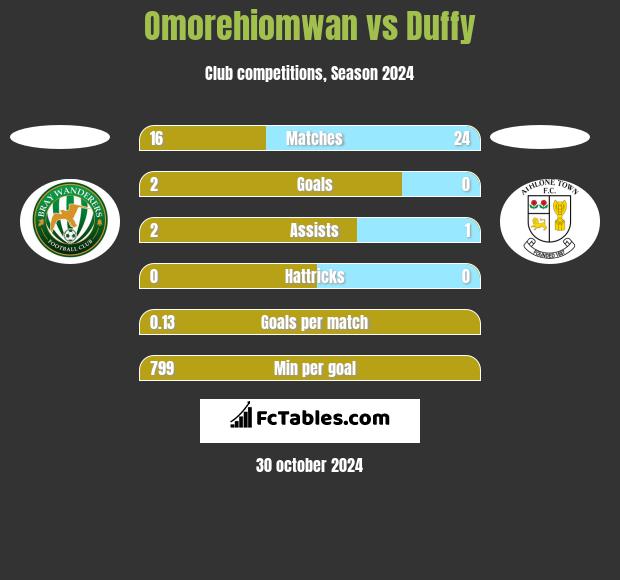 Omorehiomwan vs Duffy h2h player stats