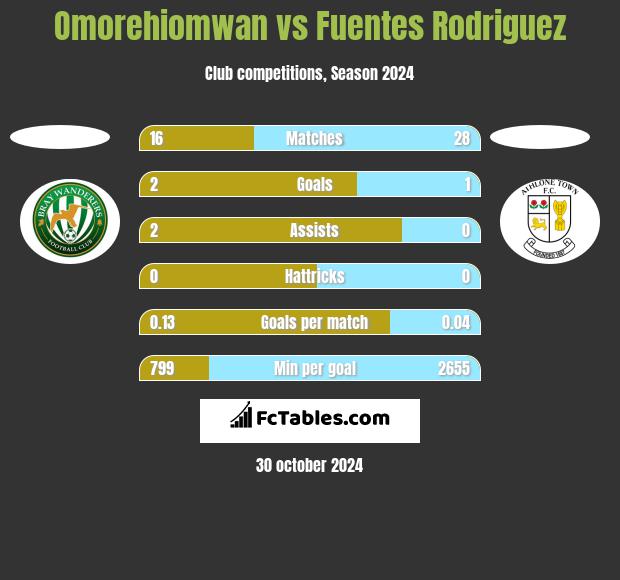 Omorehiomwan vs Fuentes Rodriguez h2h player stats