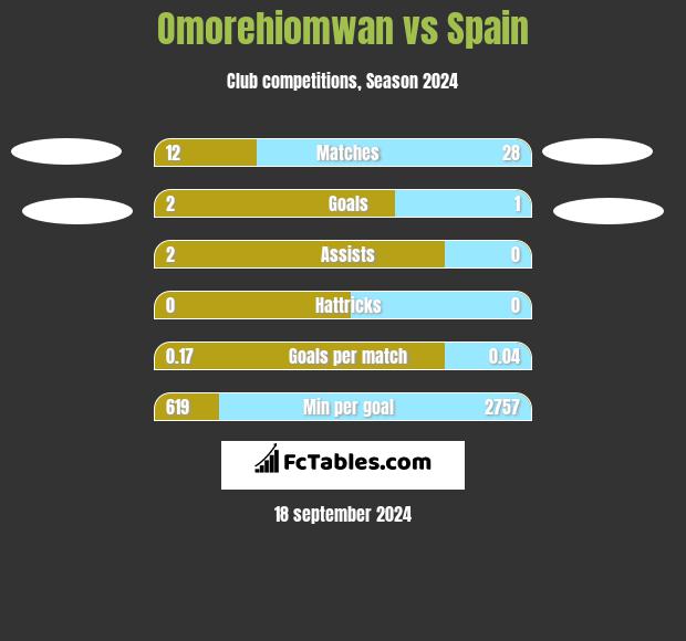 Omorehiomwan vs Spain h2h player stats