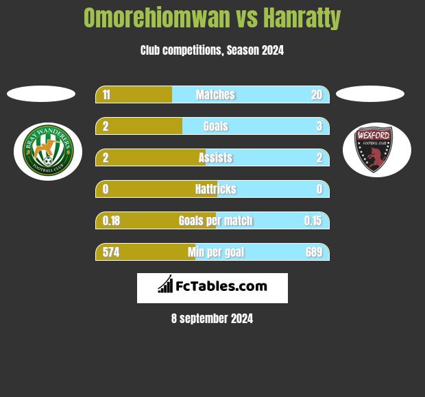 Omorehiomwan vs Hanratty h2h player stats