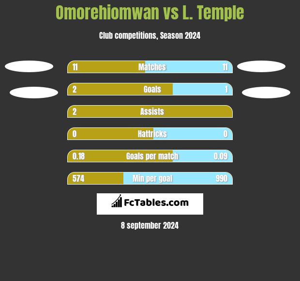 Omorehiomwan vs L. Temple h2h player stats