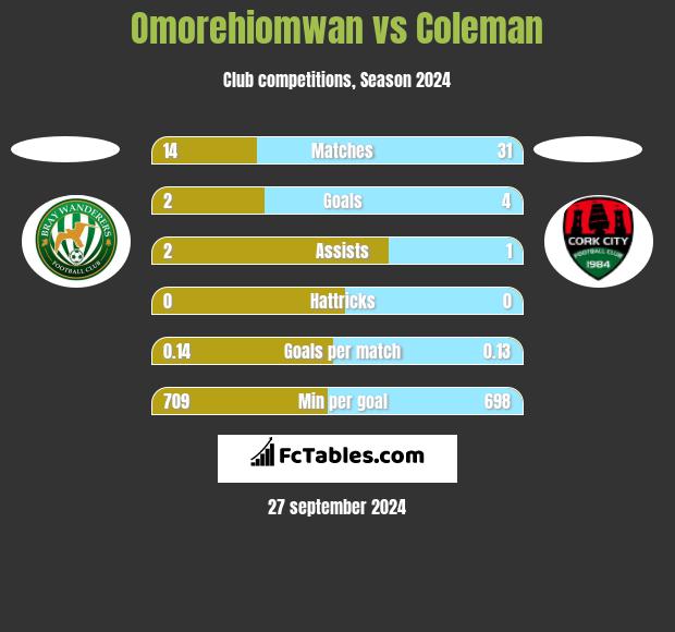 Omorehiomwan vs Coleman h2h player stats