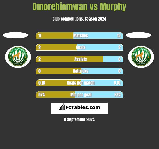 Omorehiomwan vs Murphy h2h player stats