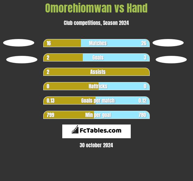 Omorehiomwan vs Hand h2h player stats